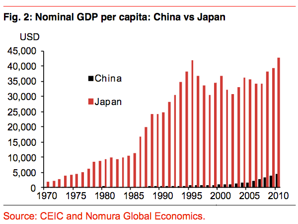 china-gdp-per-capita-japan.png