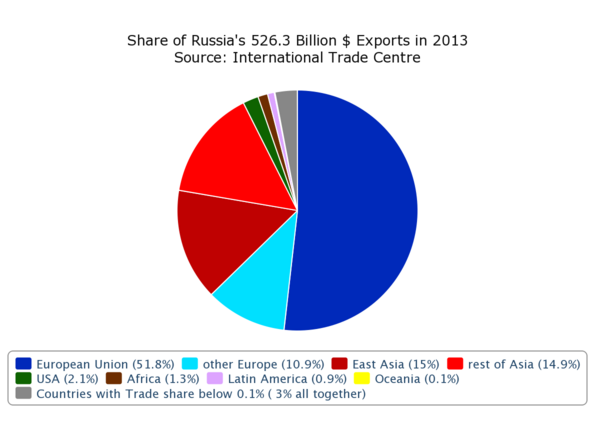 600px-Russia_trade_percentage_2013.png