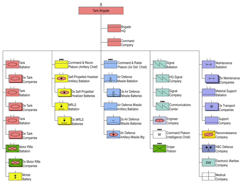795px-Russian_Ground_Forces_-_Tank_Brigade_Structure.png