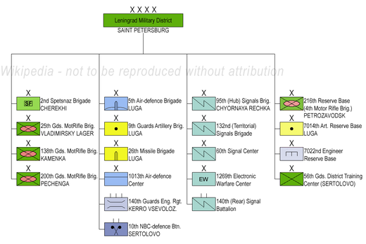 520px-Russian_Ground_Forces_-_Leningrad_Military_District_Structure.png