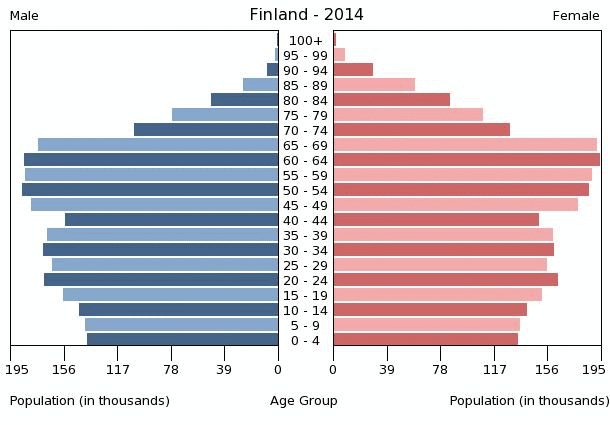 finland-population-pyramid-2014.gif