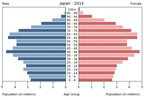 japan-population-pyramid-2014.gif