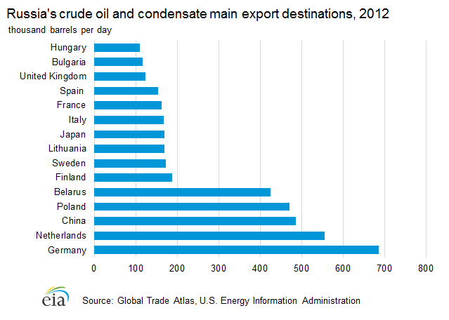 Russia%20oil%20exports.png