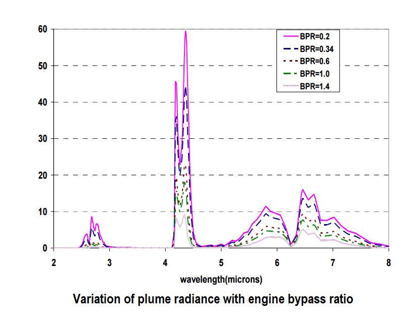 Engine Bypass ratio