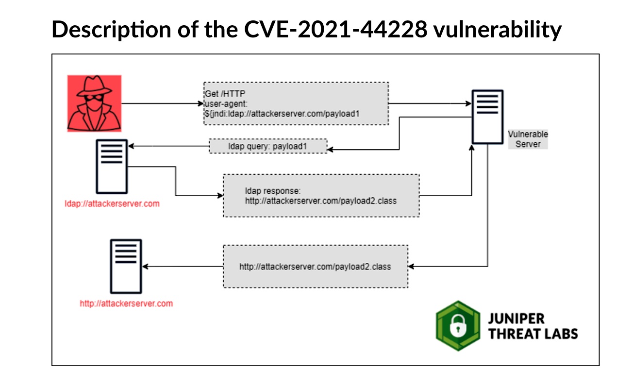 cve-2021-44228-diagram.jpg