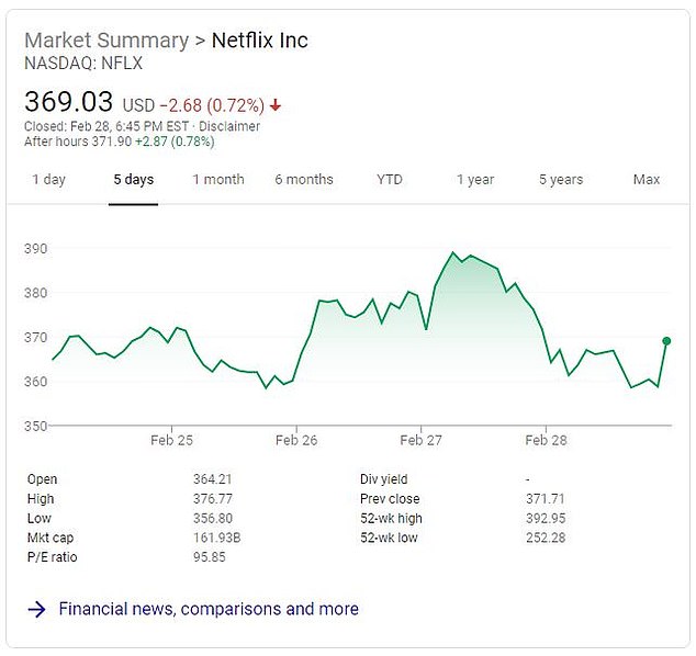 The price of Netflix stock rose .08 per cent this week as markets took a plunge over coronavirus concerns