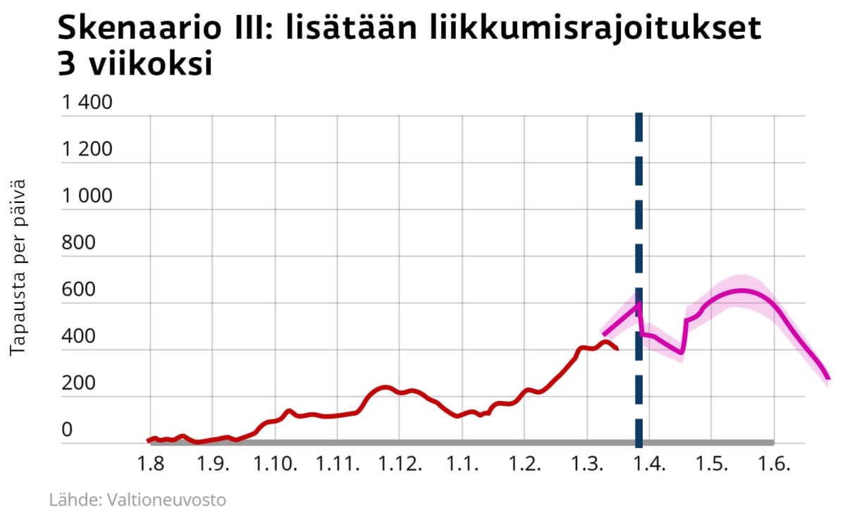 Skenaario 3 Skenaario 3