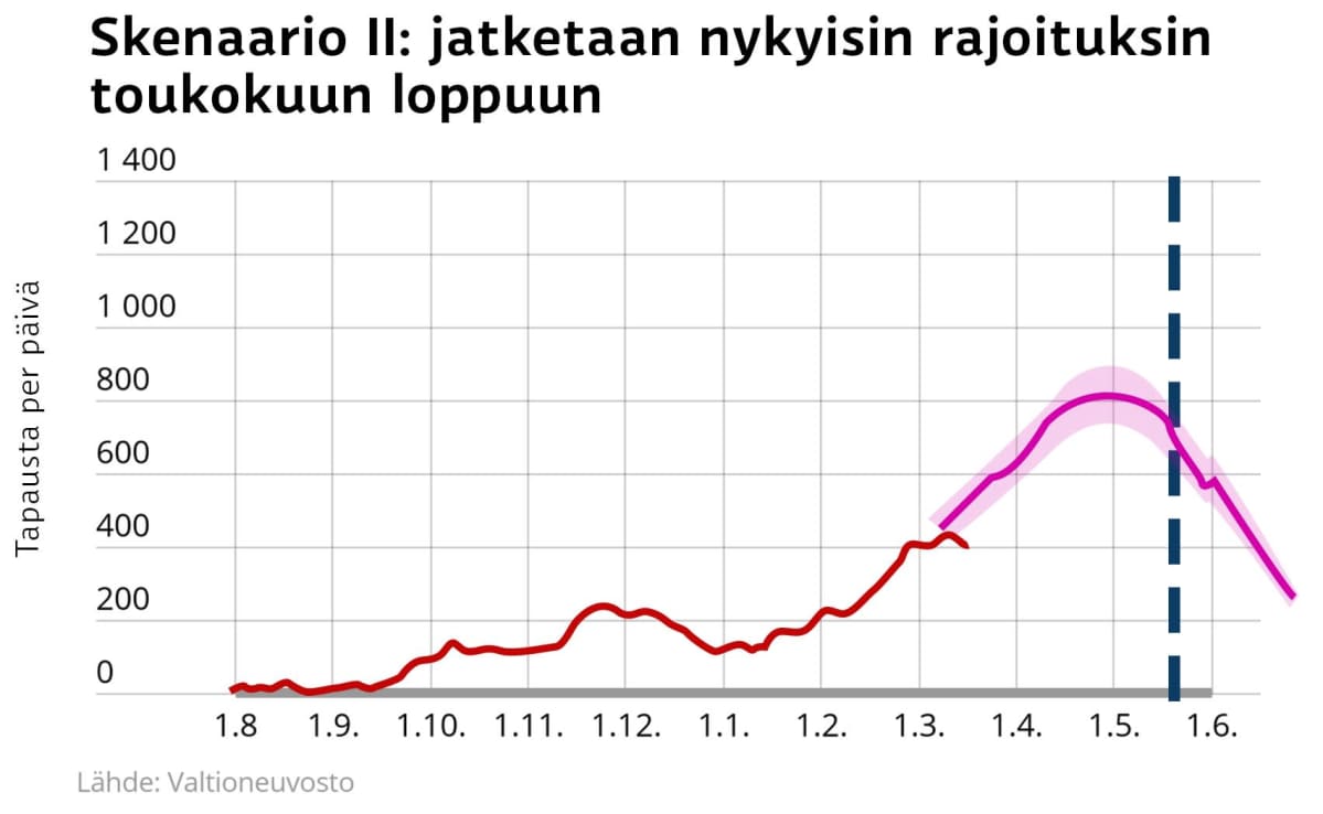 Skenaario 2 Skenaario 2