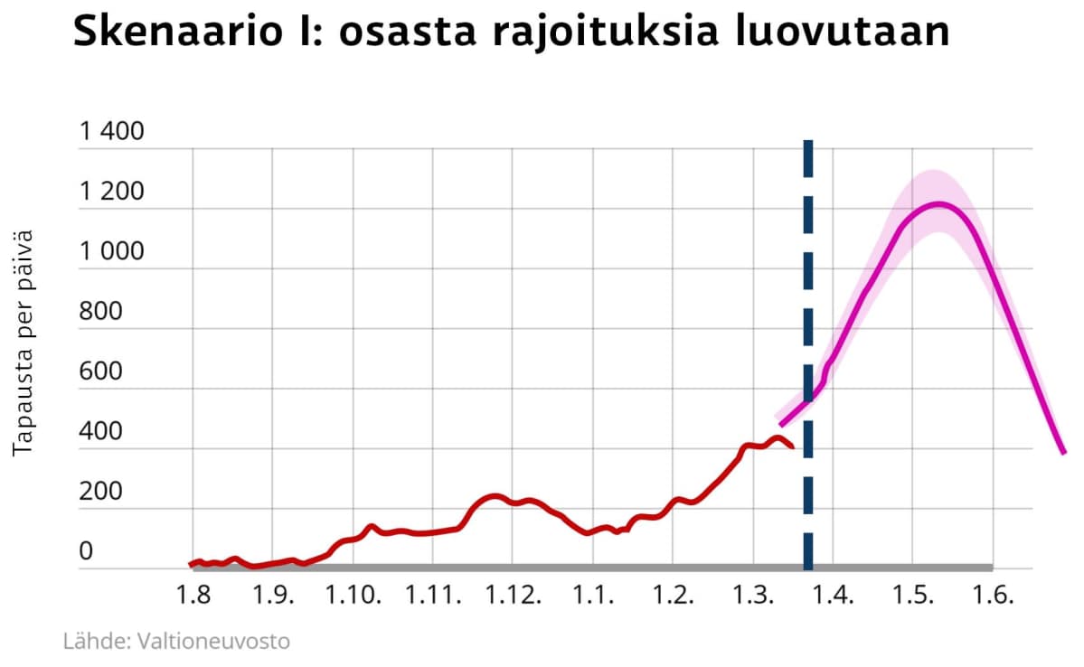 Skenaario 1 Skenaario 1