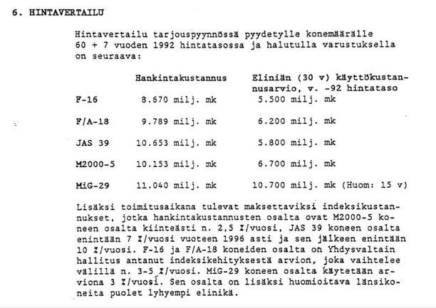 Kustannusvertailu. Puolustusministeriön muistiossa on tiivistelmä kunkin tarjolla olleen konetyypin hankintahinta ja arvioitu 30 vuoden käyttökustannus. Valuutan muuntosuhde on: yksi euro on 5,94573 Suomen markkaa. Kustannusvertailu. Puolustusministeriön muistiossa on tiivistelmä kunkin tarjolla olleen konetyypin hankintahinta ja arvioitu 30 vuoden käyttökustannus. Valuutan muuntosuhde on: yksi euro on 5,94573 Suomen markkaa.