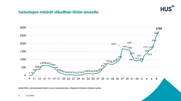Kuten kuvasta näkyy, koronatartuntojen määrä on rajussa kasvussa Hus-alueella.  Kuten kuvasta näkyy, koronatartuntojen määrä on rajussa kasvussa Hus-alueella.