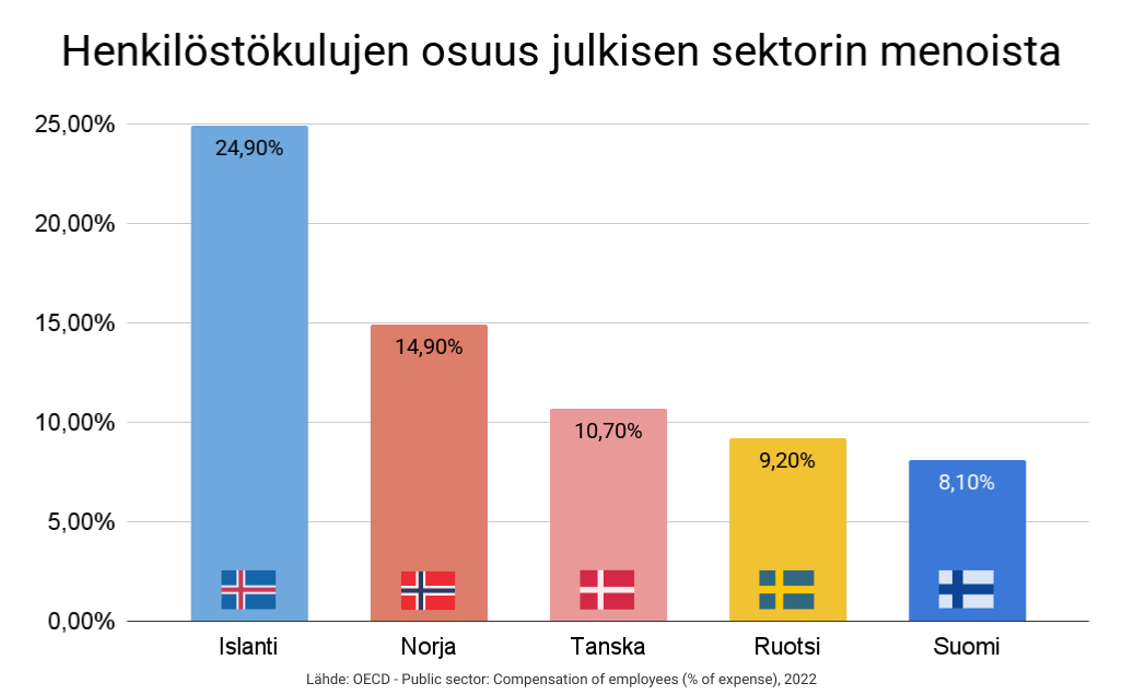 Tilasto_kaavio_graafi_pohjoismaat_henkilostokulujen_osuus_julkisen_sektorin_menoista.png