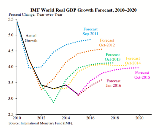 imf-growth-forecast-vs-reality.png