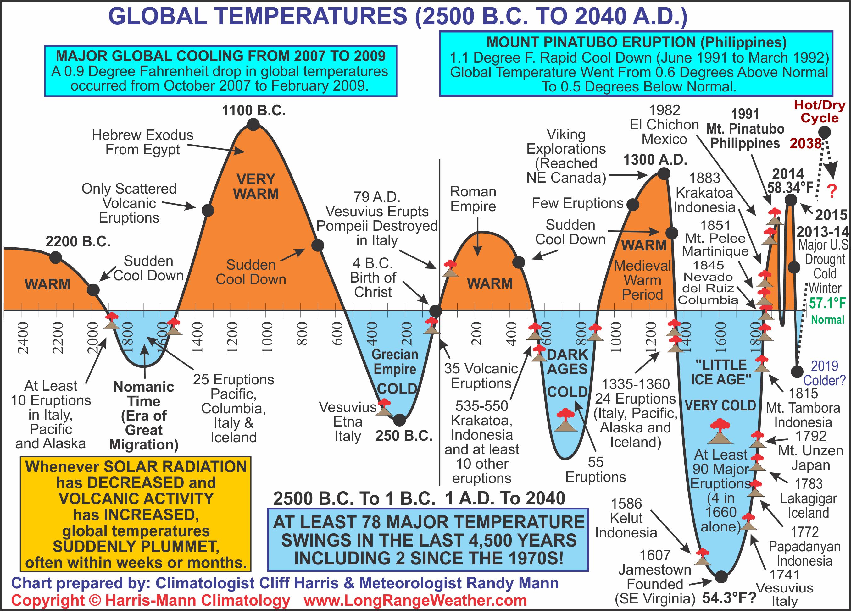 14-global-temps-2500-bc-to-2040.jpg