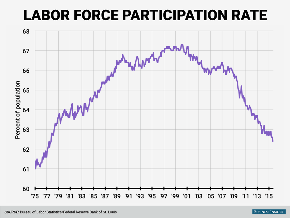 the-amount-of-people-in-americas-workforce-is-the-lowest-its-been-in-38-years.jpg