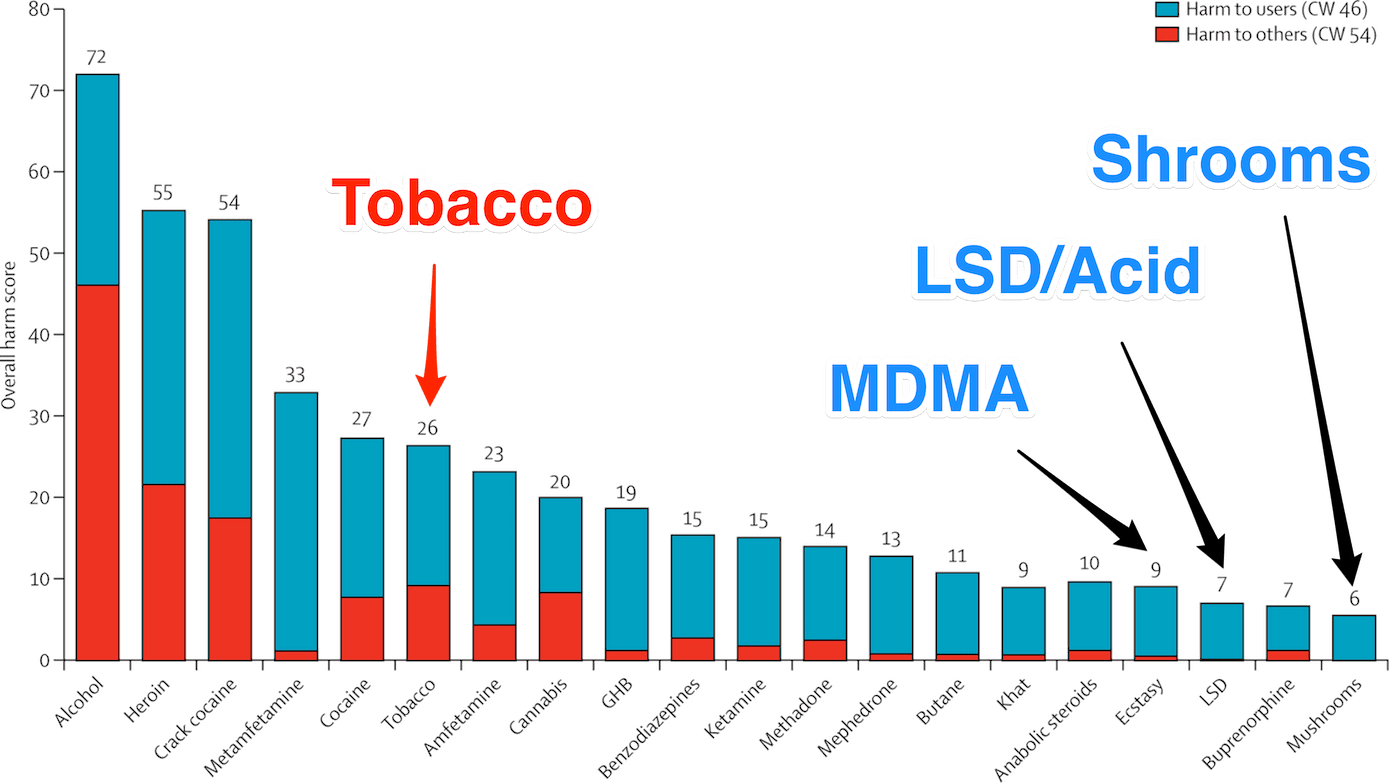 drug-safety-chart-mdma-lsd-shrooms-1400.png