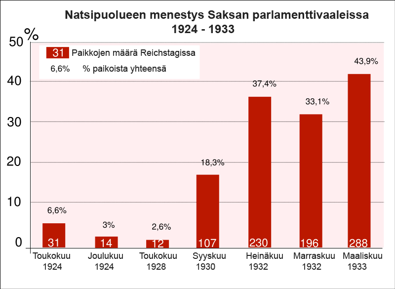 Natsien-menestys-parlamenttivaaleissa.png