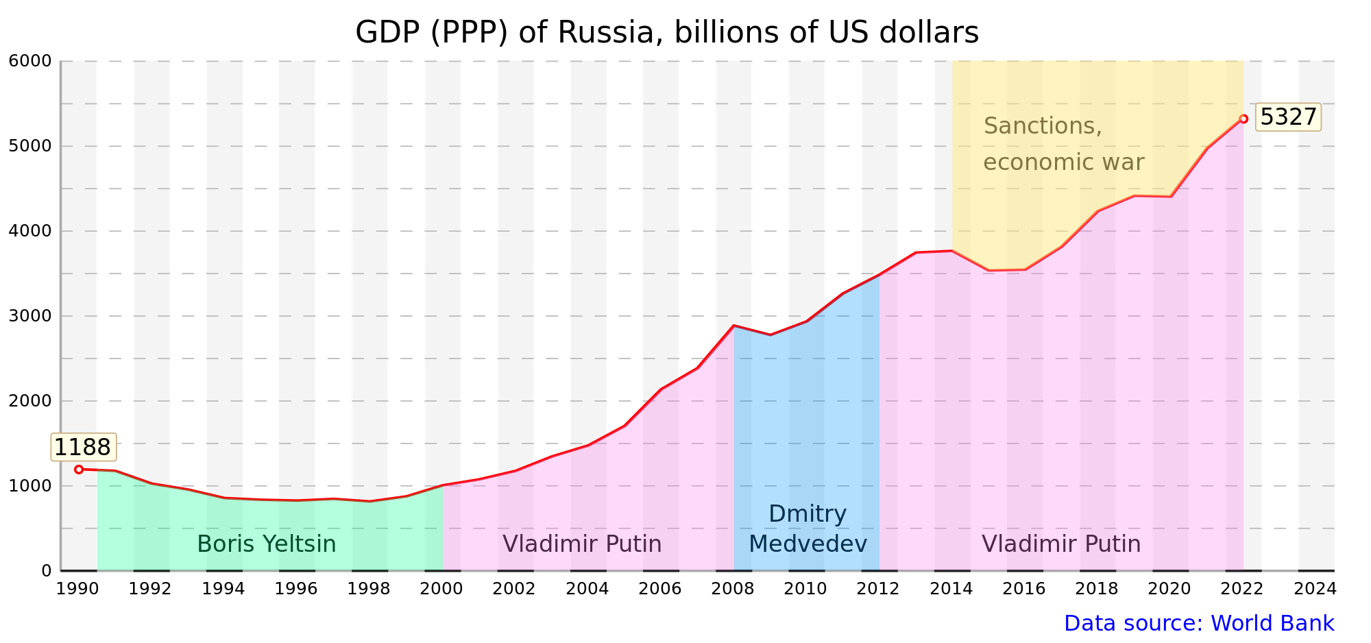 2000px-GDP_of_Russia_since_1989.svg.png