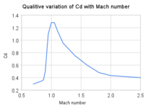 220px-Qualitive_variation_of_cd_with_mach_number.png