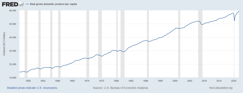 800px-United_States_GDP_per_capita.png