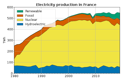 500px-Electricity_in_France.svg.png