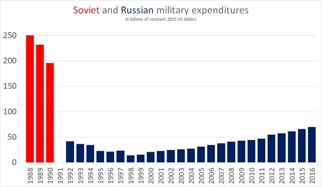 640px-Soviet_and_Russian_military_expenditures_in_constant_2015_dollars_%28SIPRI_figures%29.png