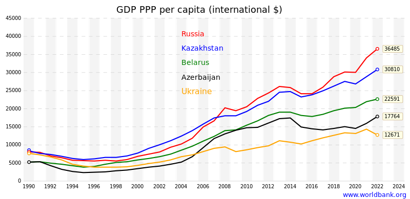 800px-GDP_PPP_per_capita_CIS.svg.png
