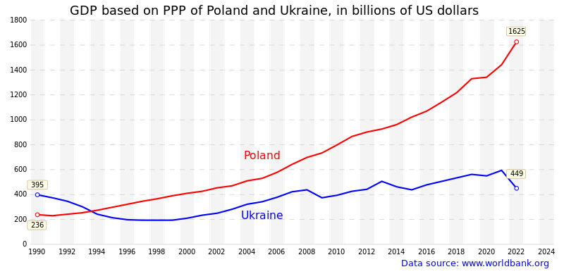 800px-GDP_PPP_Poland.svg.png