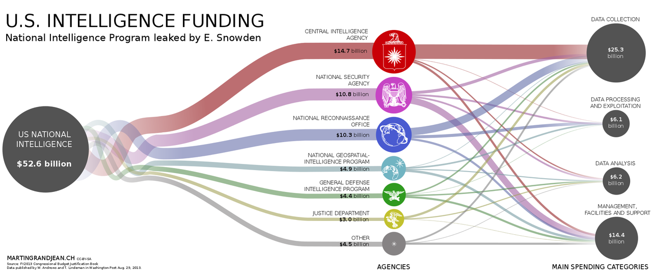 1280px-US_intelligence_budget.png