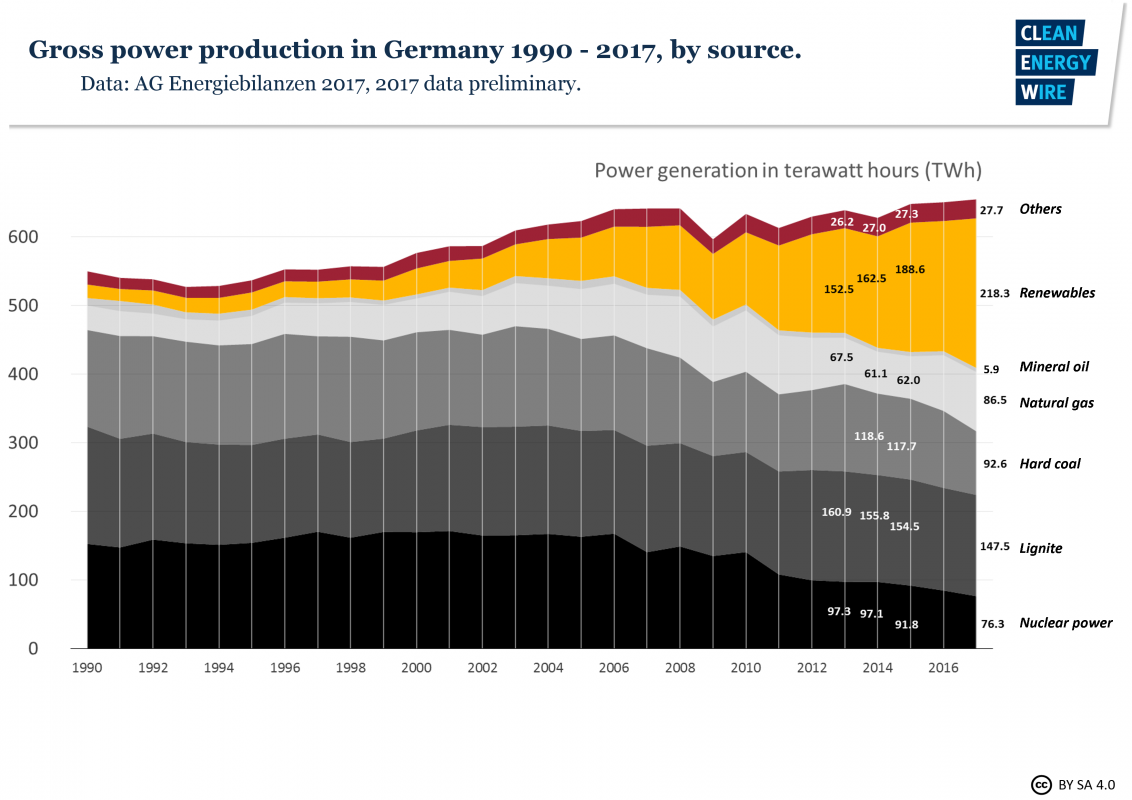 fig2-gross-power-production-germany-1990-2017.png
