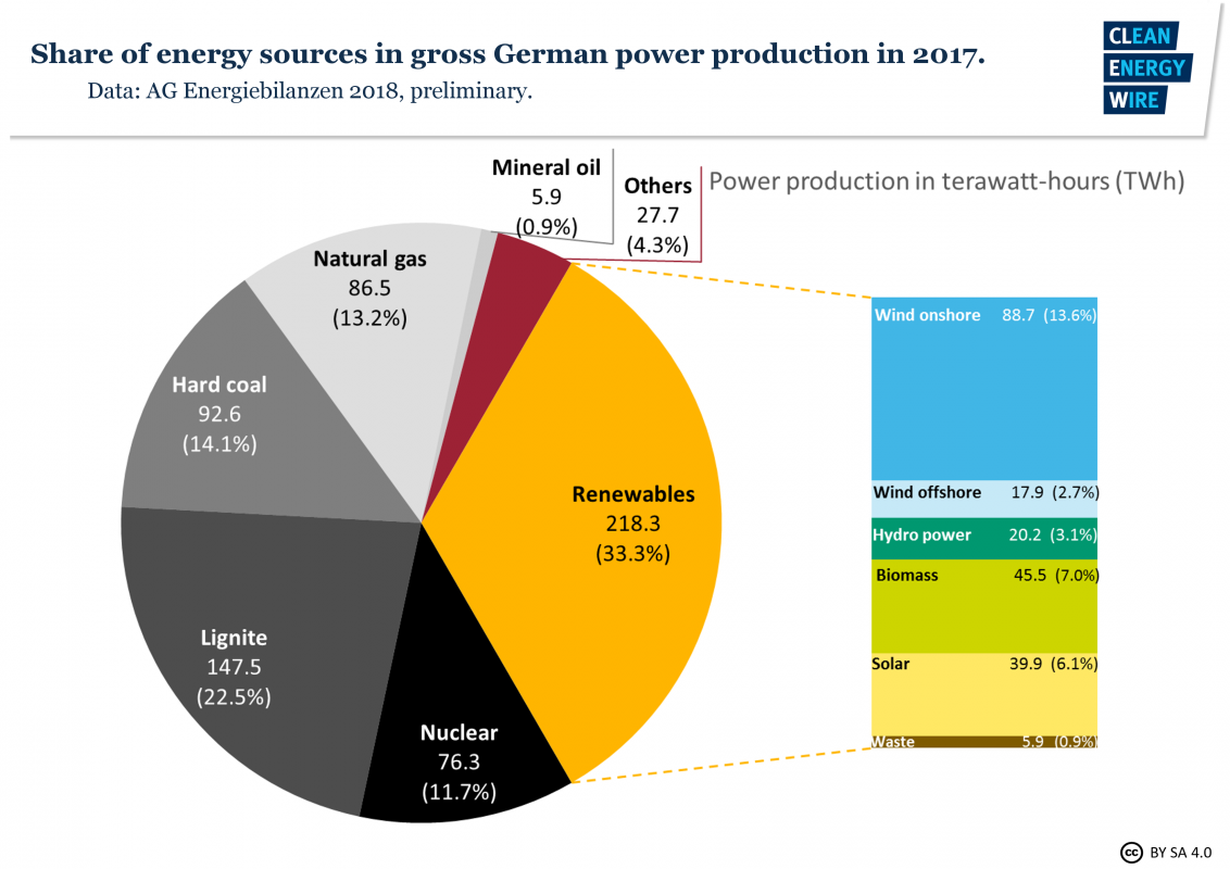 fig3-share-energy-sources-gross-german-power-production-2017.png
