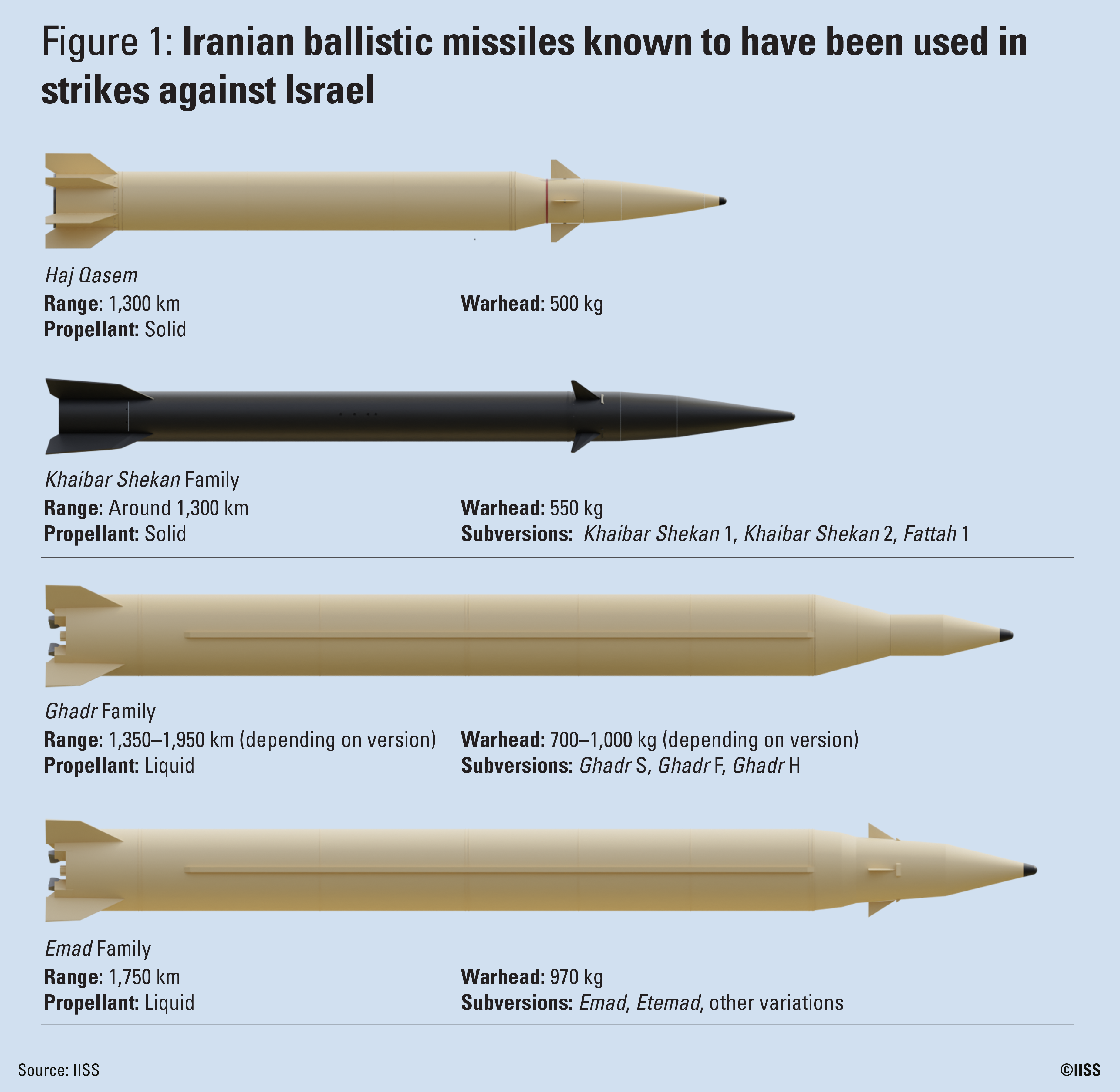 figure-1_iran-missiles_oa-25-36_rocket-and-missile-types.png