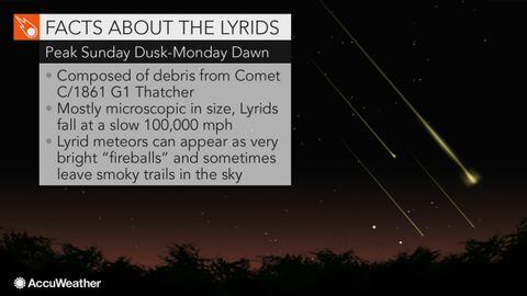 The annual Lyrid meteor shower will be peaking soon.