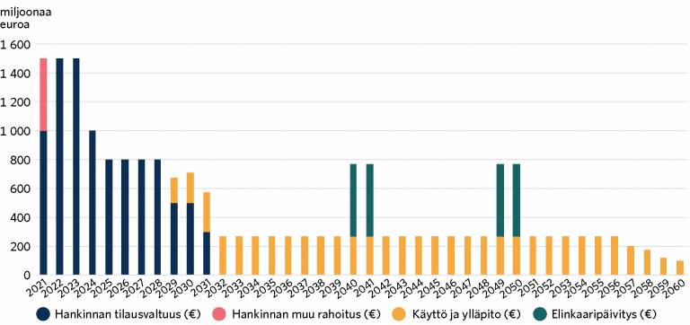 HX-hankkeen-elinkaaren-aikaisten-kustannusten-arvioitu-jakautuminen-vuosina-2021%E2%80%932060-768x362.jpg